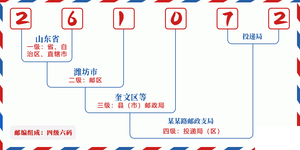 邮编261072含义