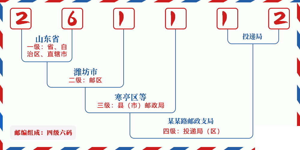 邮编261112含义