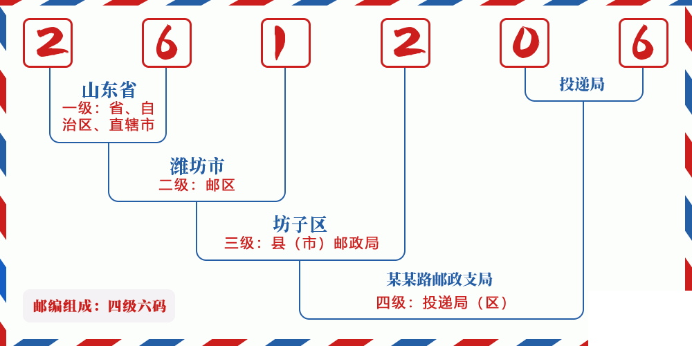 邮编261206含义