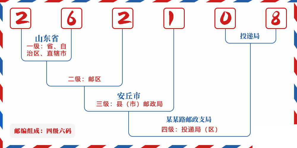 邮编262108含义