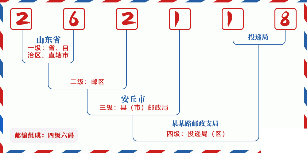 邮编262118含义