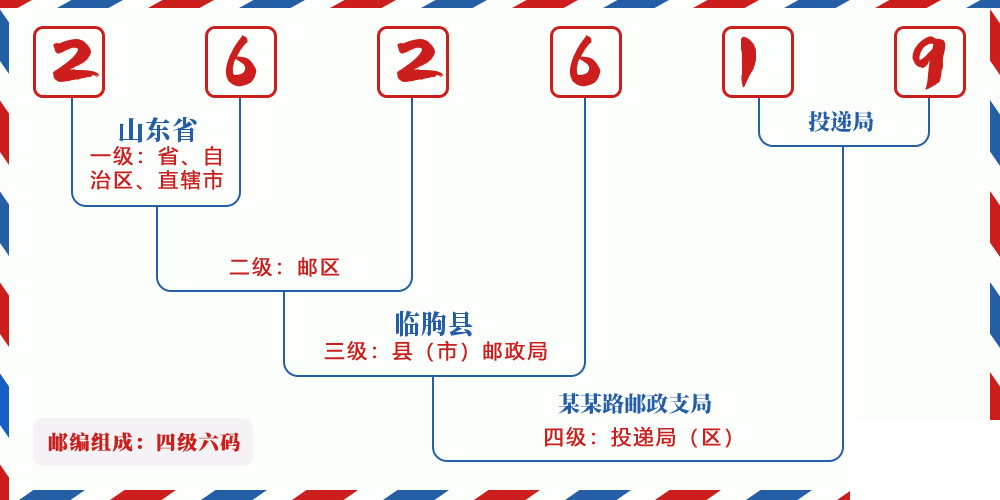 邮编262619含义