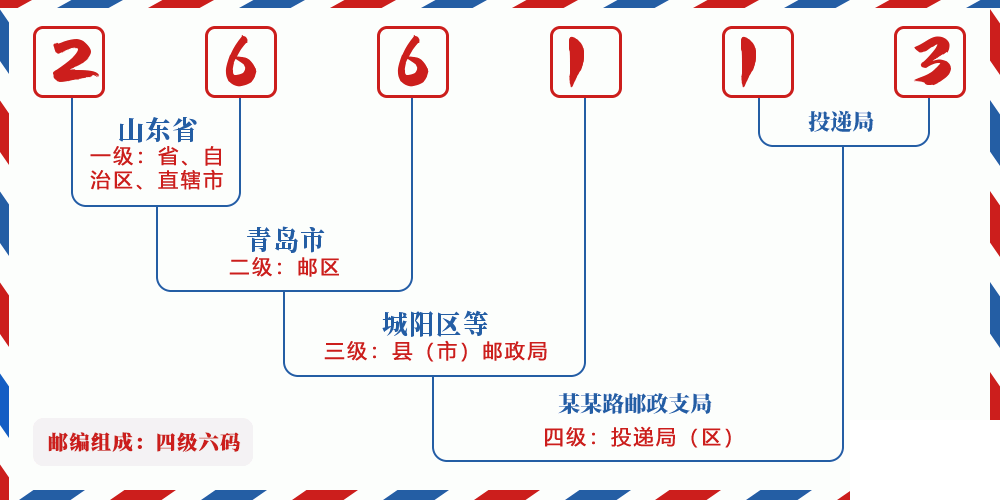 邮编266113含义