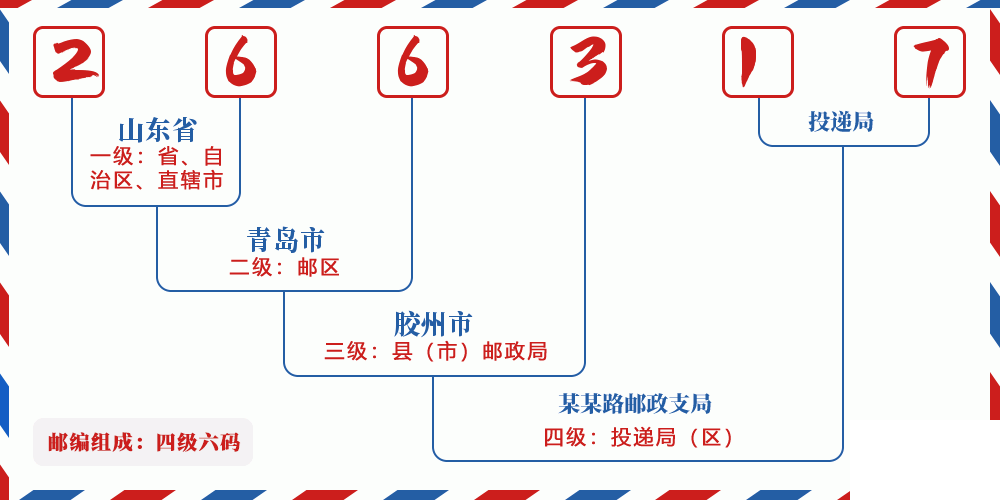 邮编266317含义