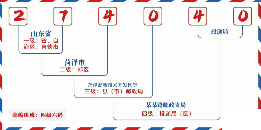 邮编274040含义