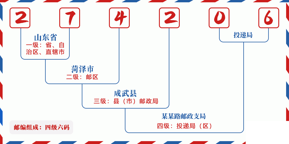 邮编274206含义
