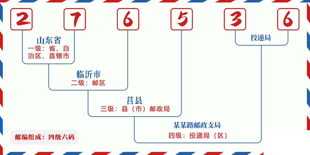 邮编276536含义