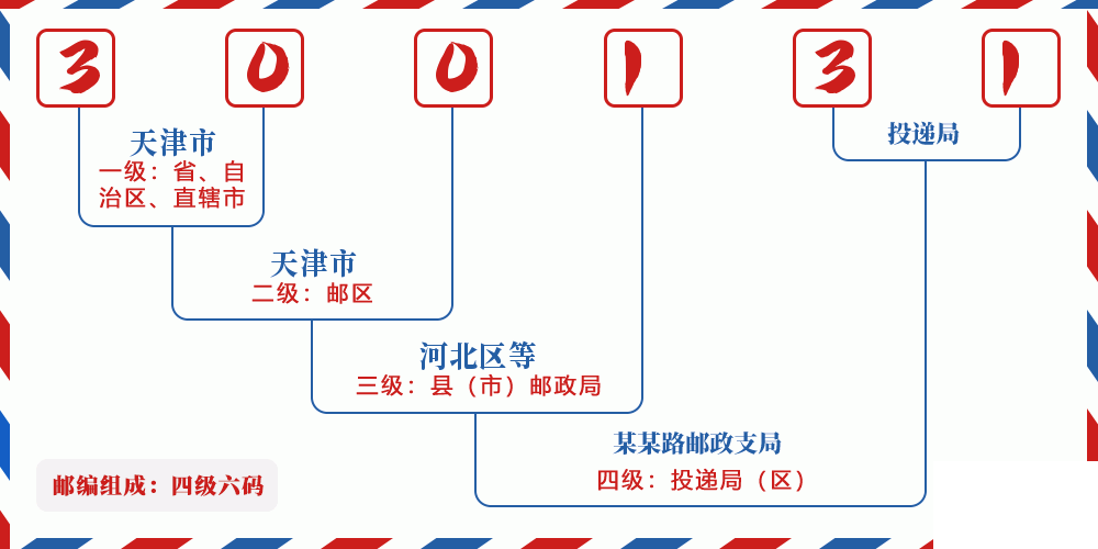 邮编300131含义