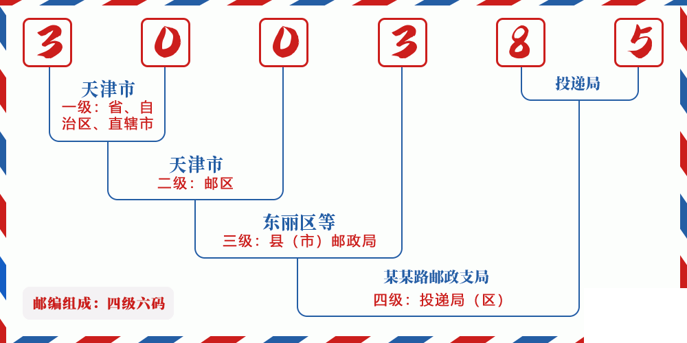 邮编300385含义