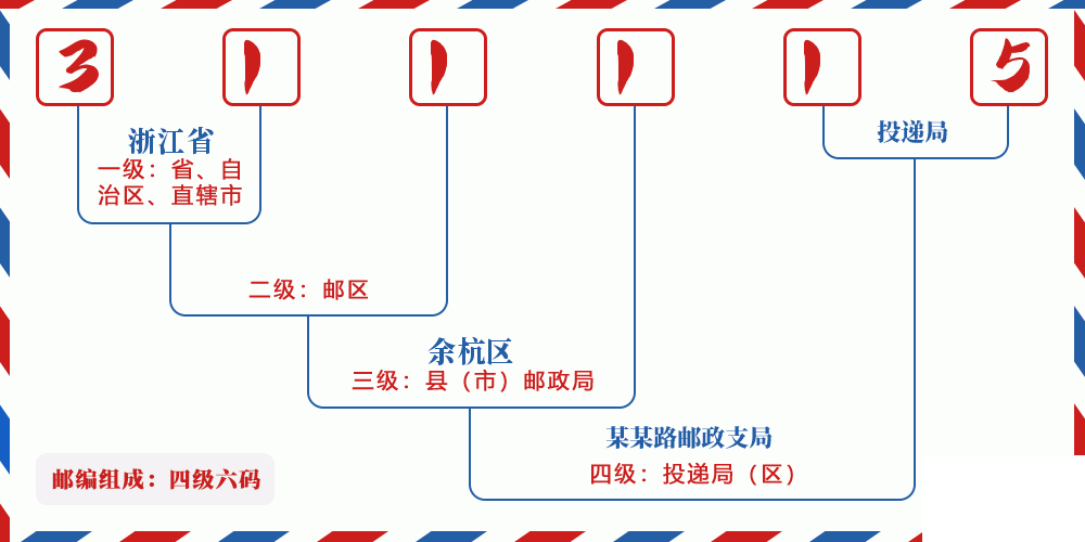邮编311115含义