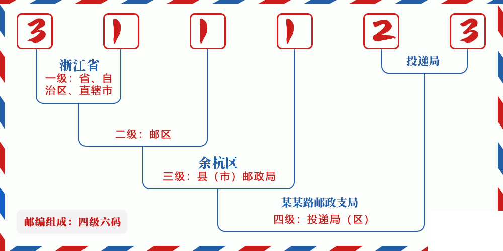 邮编311123含义