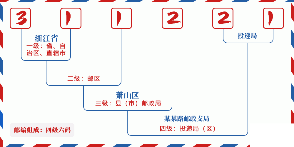 邮编311221含义