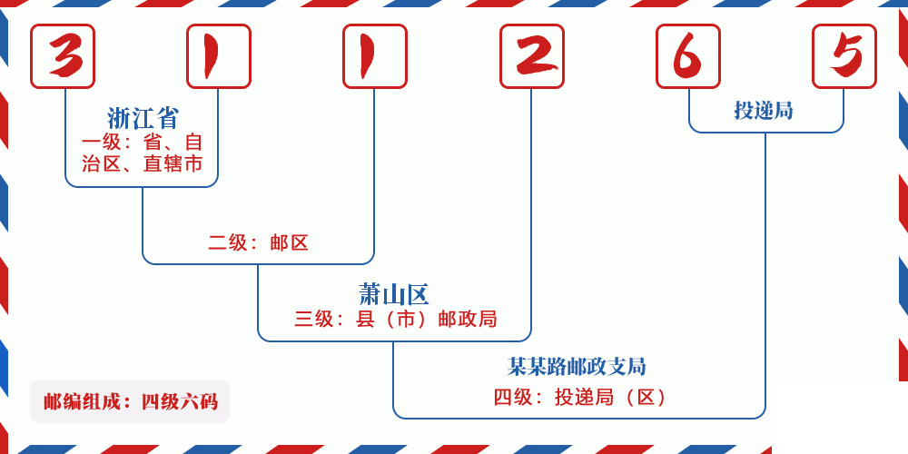 邮编311265含义