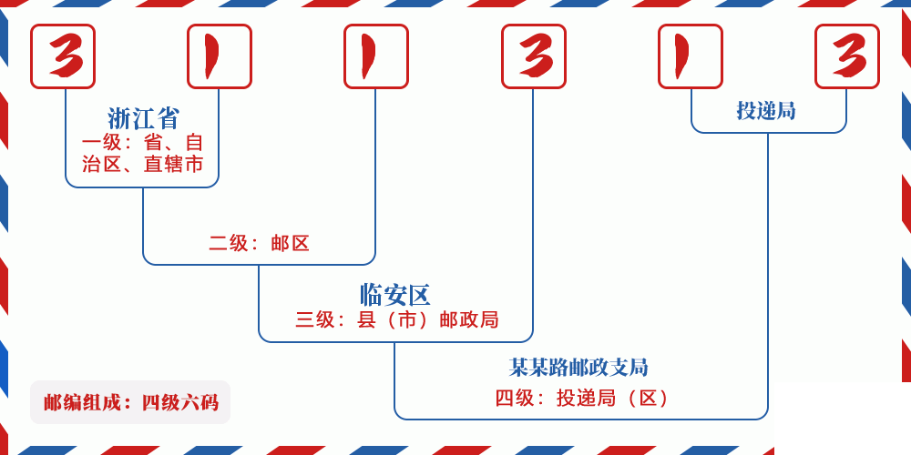 邮编311313含义