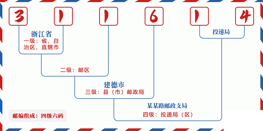 邮编311614含义
