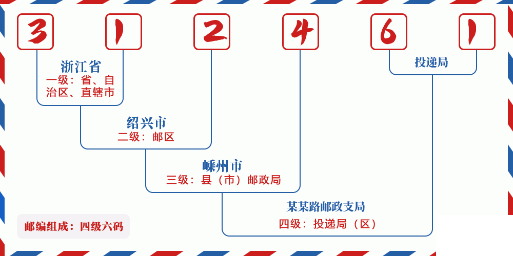 邮编312461含义