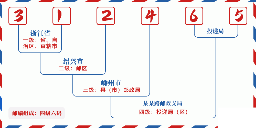 邮编312465含义