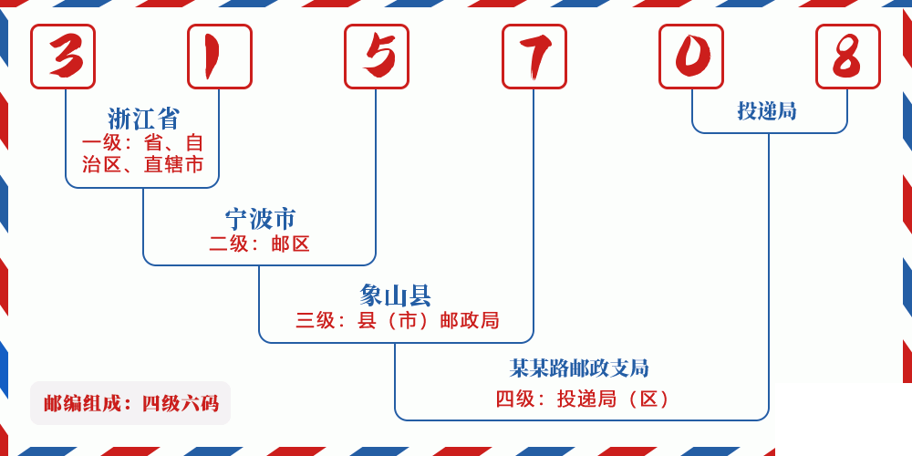 邮编315708含义
