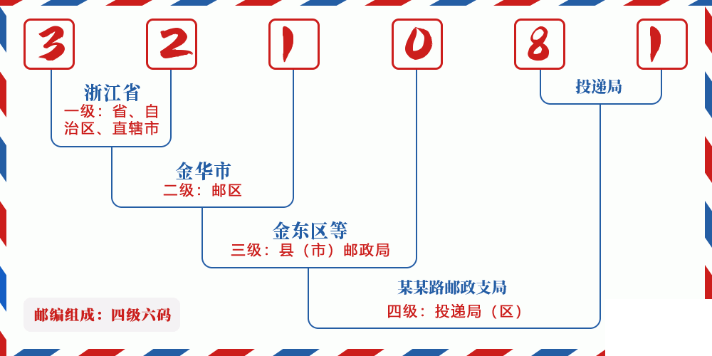 邮编321081含义