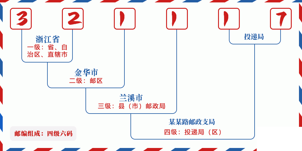 邮编321117含义