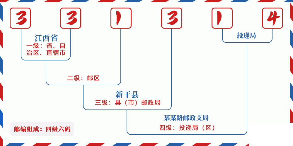 邮编331314含义