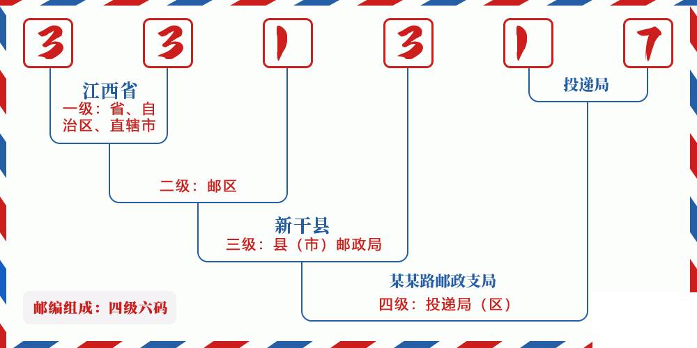 邮编331317含义