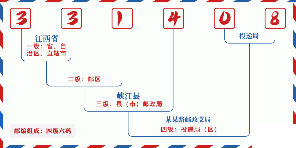 邮编331408含义