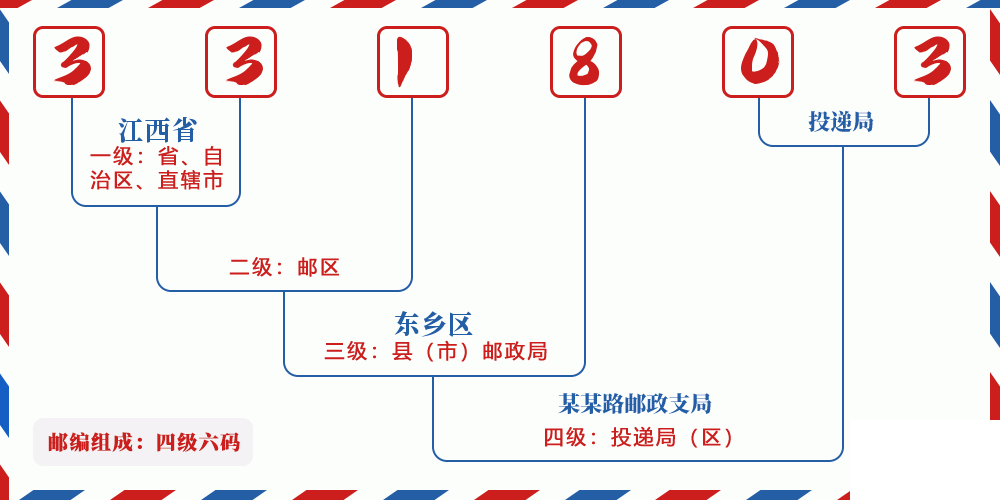 邮编331803含义