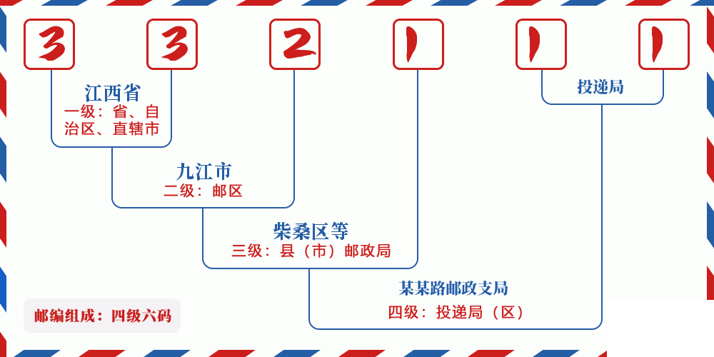 邮编332111含义