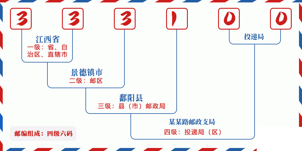 邮编333100含义