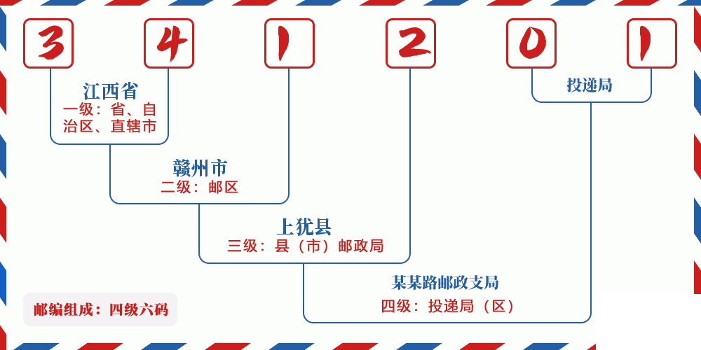 邮编341201含义