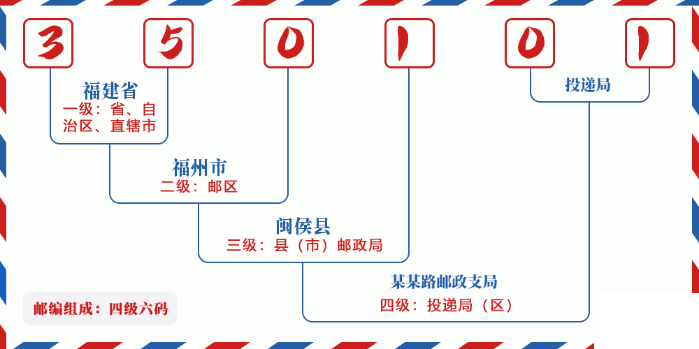 邮编350101含义