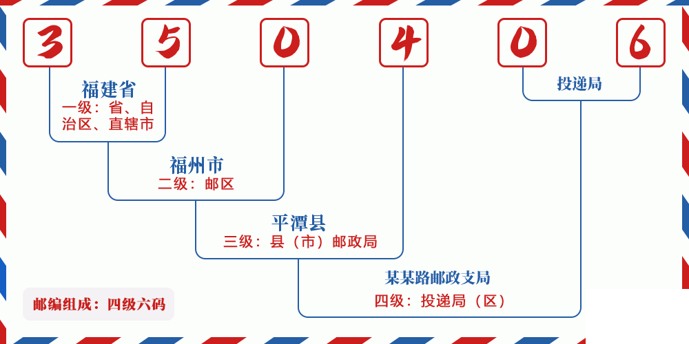 邮编350406含义