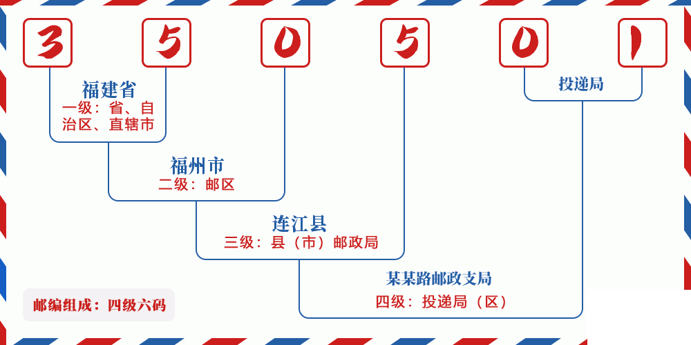 邮编350501含义