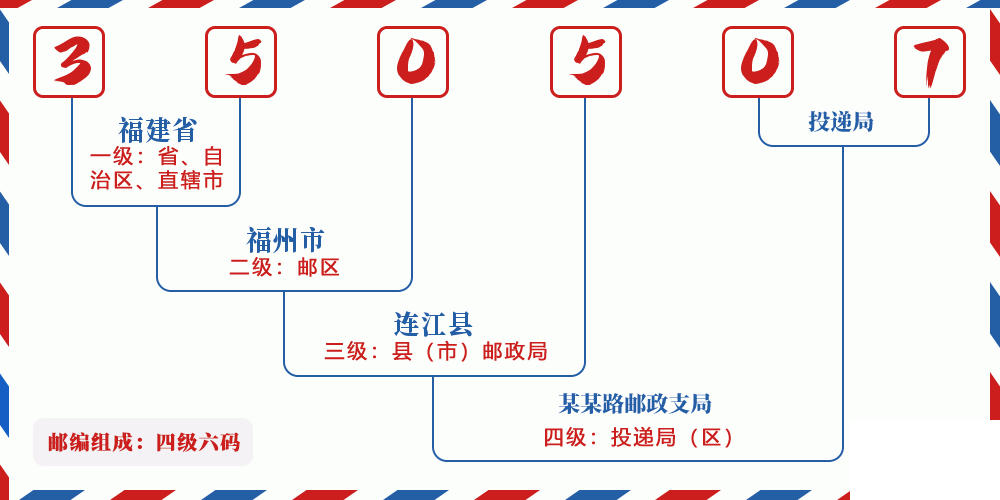 邮编350507含义