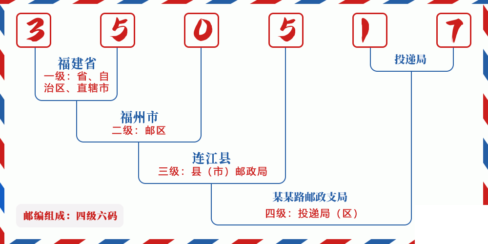 邮编350517含义