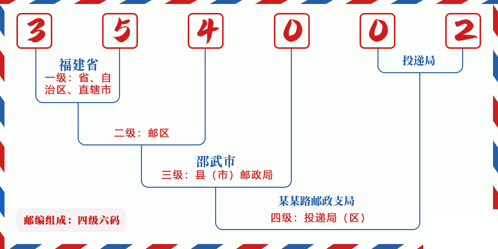 邮编354002含义