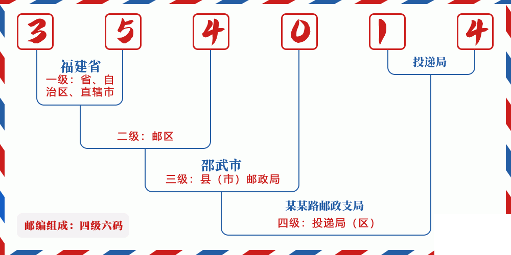 邮编354014含义