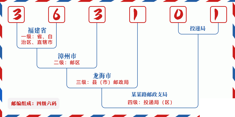 邮编363101含义