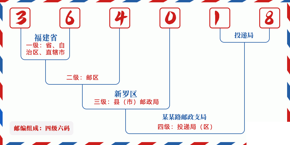 邮编364018含义