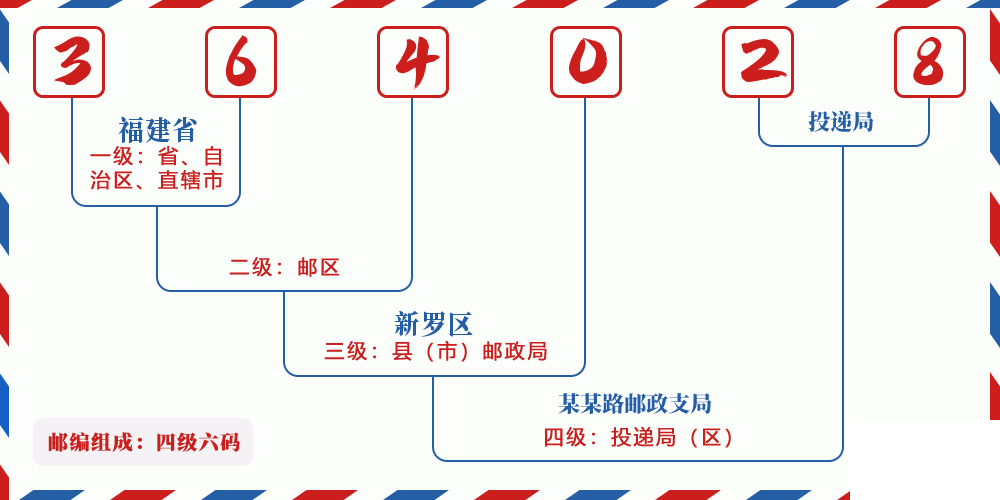 邮编364028含义
