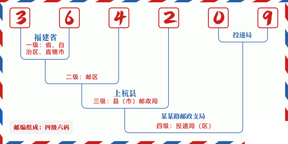 邮编364209含义