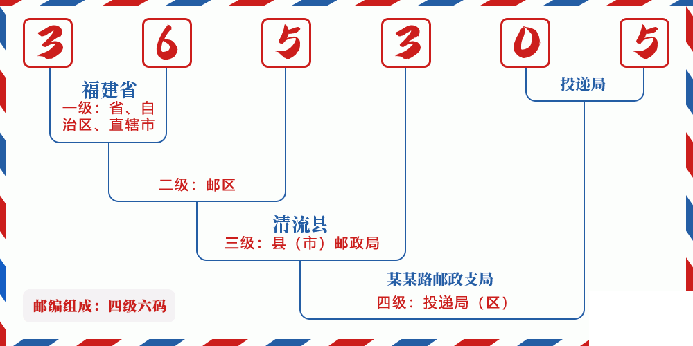 邮编365305含义