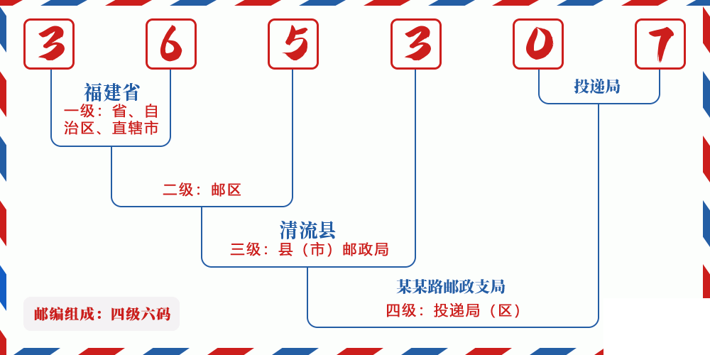 邮编365307含义