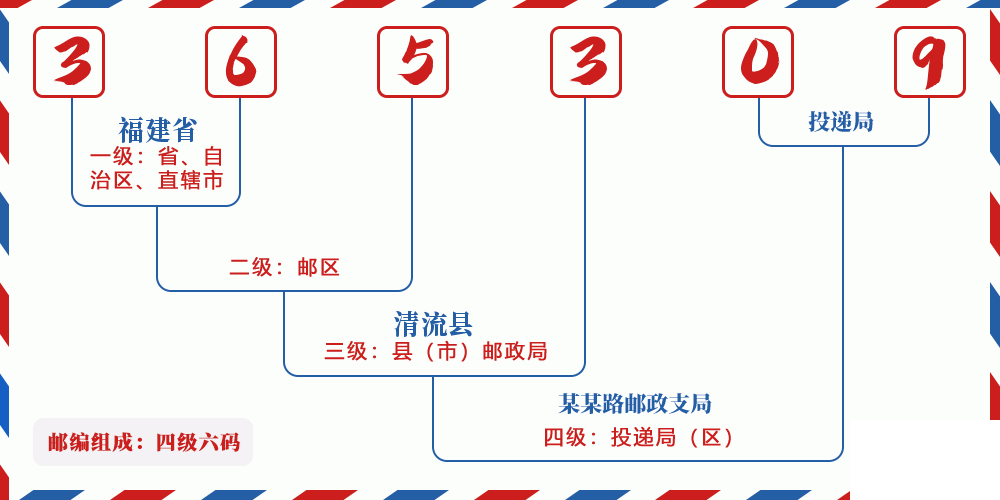 邮编365309含义