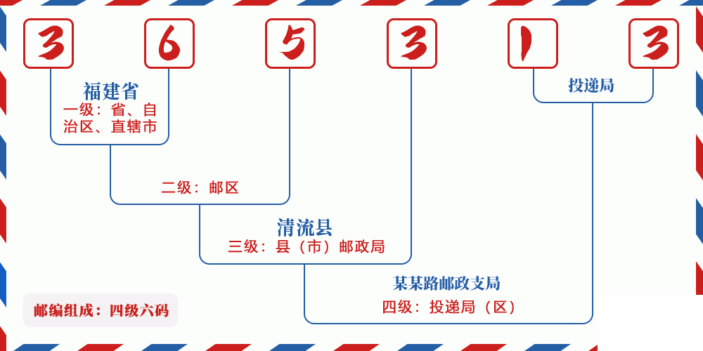 邮编365313含义