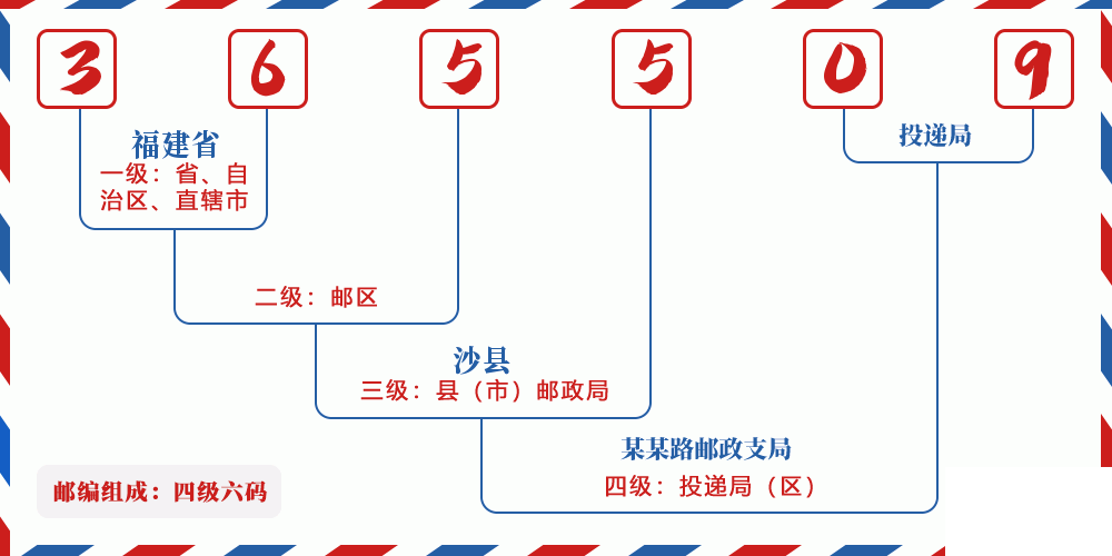 邮编365509含义
