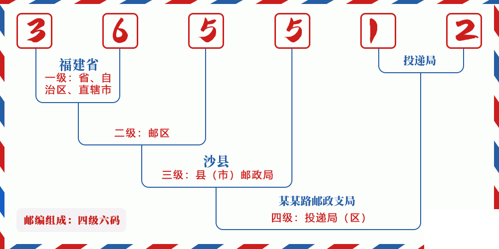 邮编365512含义