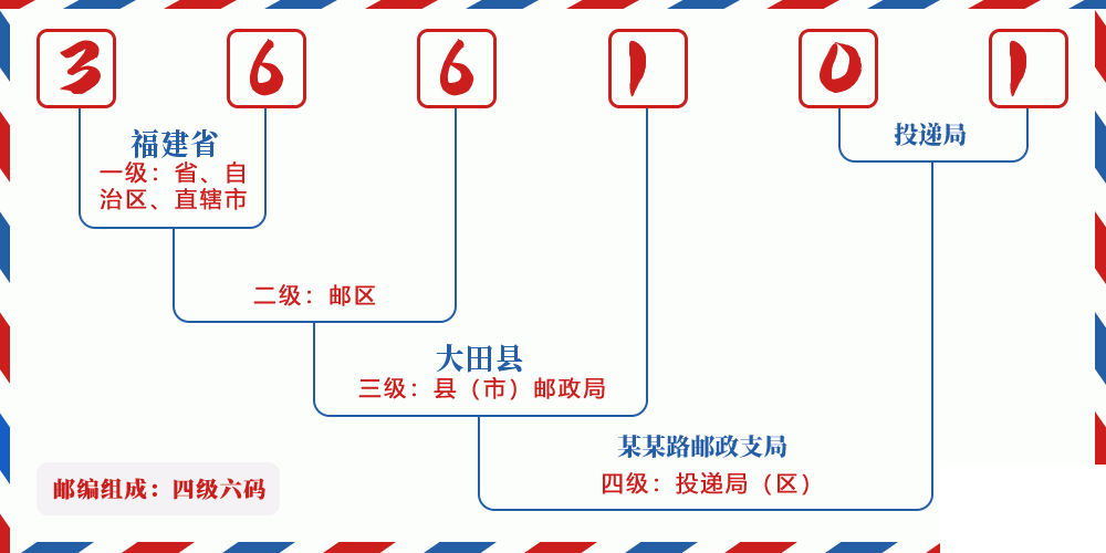 邮编366101含义