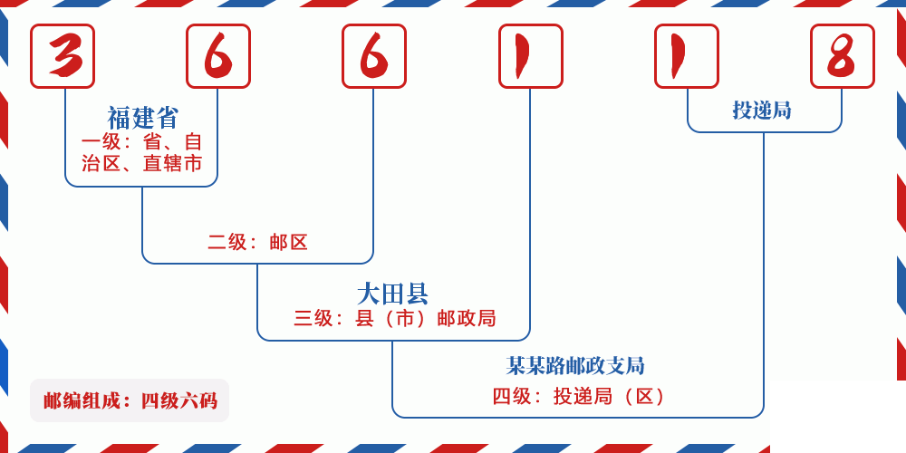 邮编366118含义
